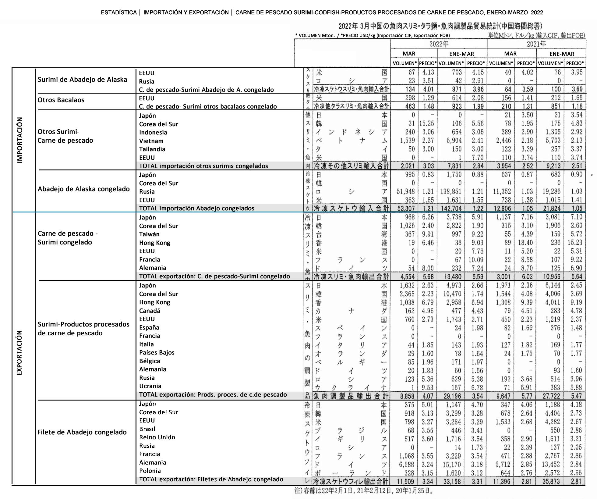 2022051203esp-China-Importacion y Exportacion de surimi-codfish-productos procesados de carne de pescado4 FIS seafood_media.jpg